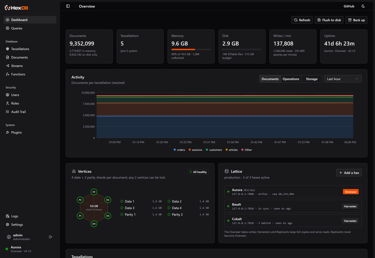 The HexDB admin UI dashboard of a three-hex lattice: a sidebar with Dashboard, Queries, Tessellations, Documents, Streams, Functions, Users, Roles, Audit Trail, Plugins, Logs and Settings; figure cards for 9.35 million documents, 5 tessellations, 9.6 GB of memory, 2.9 GB on disk, 137,808 writes per minute and 41 days of uptime; a stacked activity chart of documents per tessellation; a vertex health hexagon reporting all six vertices healthy with 1.6 GB each; and a lattice card listing Aurora as Overseer and Basalt and Cobalt as Harvesters, all in sync.